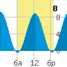 Portsmouth tide chart for Monday, September 8, 2025