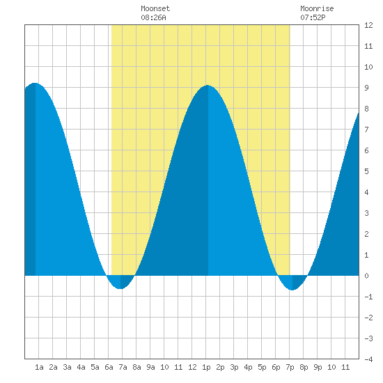 Portsmouth tide chart for Tuesday, September 9, 2025