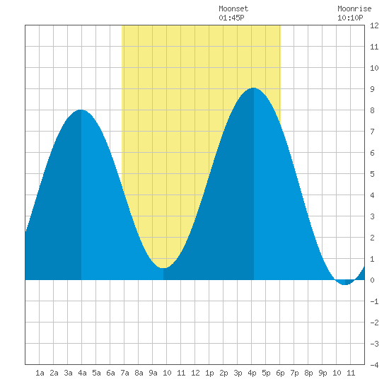 Portsmouth tide chart for Sunday, October 12, 2025