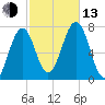 Portsmouth tide chart for Monday, October 13, 2025