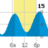 Portsmouth tide chart for Wednesday, October 15, 2025