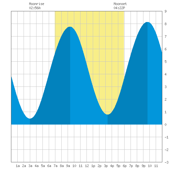 Portsmouth tide chart for Friday, October 17, 2025