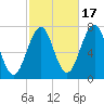 Portsmouth tide chart for Friday, October 17, 2025