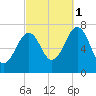 Portsmouth tide chart for Wednesday, October 1, 2025