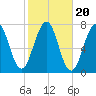 Portsmouth tide chart for Monday, October 20, 2025