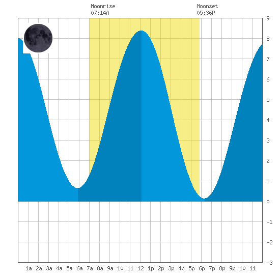 Portsmouth tide chart for Tuesday, October 21, 2025