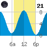 Portsmouth tide chart for Tuesday, October 21, 2025
