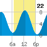 Portsmouth tide chart for Wednesday, October 22, 2025