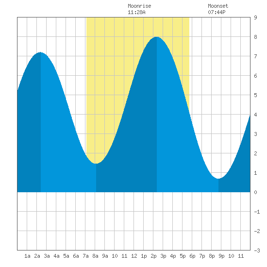 Portsmouth tide chart for Saturday, October 25, 2025