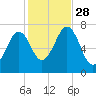 Portsmouth tide chart for Tuesday, October 28, 2025