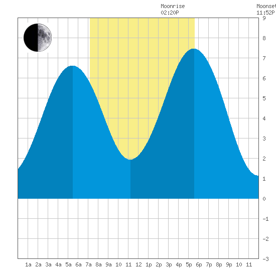 Portsmouth tide chart for Wednesday, October 29, 2025