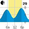 Portsmouth tide chart for Wednesday, October 29, 2025