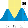 Portsmouth tide chart for Thursday, October 30, 2025