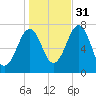 Portsmouth tide chart for Friday, October 31, 2025