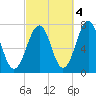 Portsmouth tide chart for Saturday, October 4, 2025