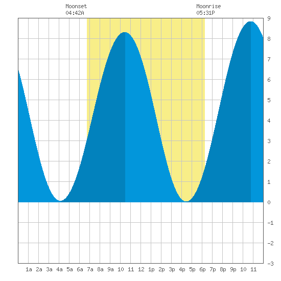 Portsmouth tide chart for Sunday, October 5, 2025
