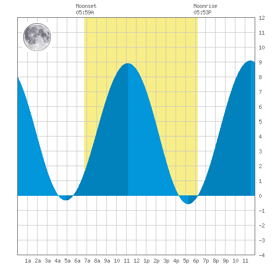 Portsmouth tide chart for Monday, October 6, 2025