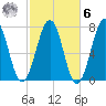 Portsmouth tide chart for Monday, October 6, 2025