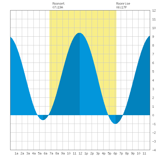 Portsmouth tide chart for Tuesday, October 7, 2025