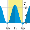 Portsmouth tide chart for Tuesday, October 7, 2025