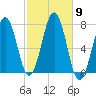 Portsmouth tide chart for Thursday, October 9, 2025