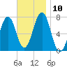 Portsmouth tide chart for Monday, November 10, 2025