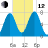 Portsmouth tide chart for Wednesday, November 12, 2025