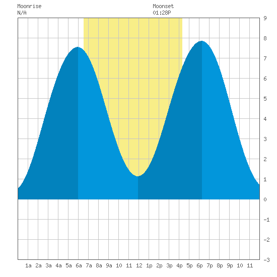 Portsmouth tide chart for Thursday, November 13, 2025