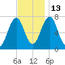 Portsmouth tide chart for Thursday, November 13, 2025