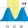 Portsmouth tide chart for Friday, November 14, 2025