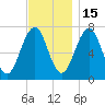 Portsmouth tide chart for Saturday, November 15, 2025