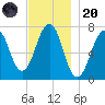 Portsmouth tide chart for Thursday, November 20, 2025