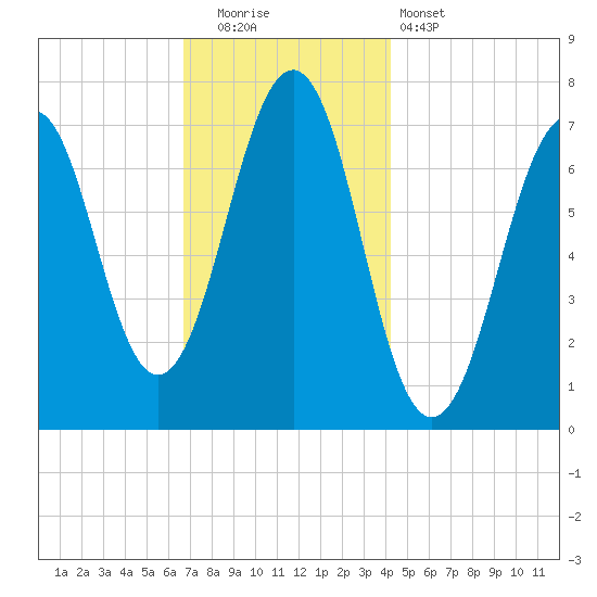 Portsmouth tide chart for Friday, November 21, 2025