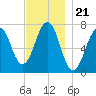 Portsmouth tide chart for Friday, November 21, 2025