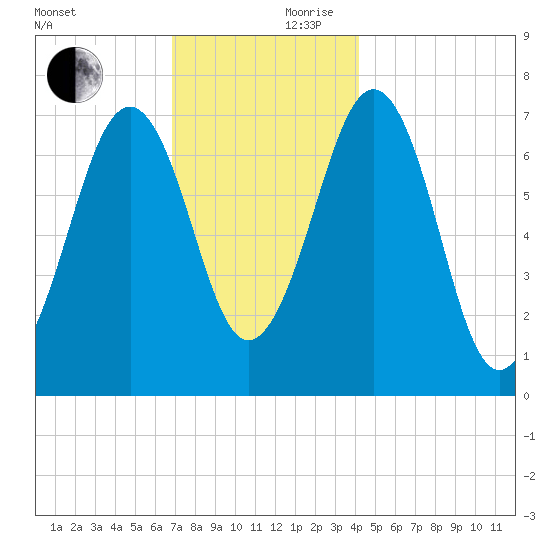 Portsmouth tide chart for Friday, November 28, 2025