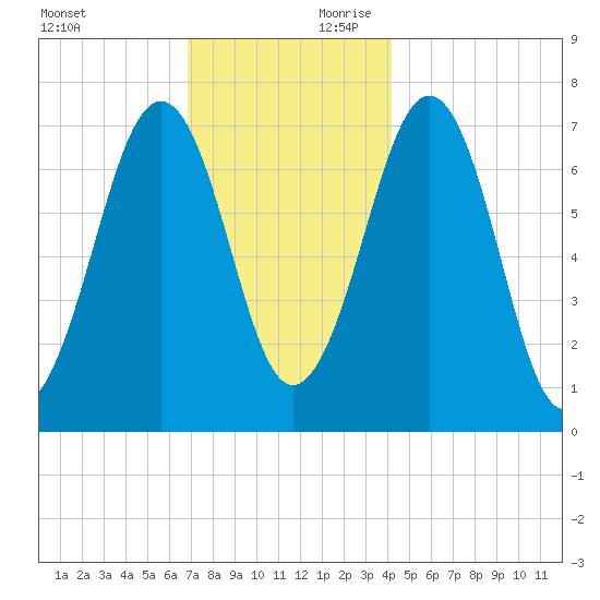 Portsmouth tide chart for Saturday, November 29, 2025
