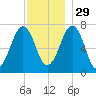 Portsmouth tide chart for Saturday, November 29, 2025