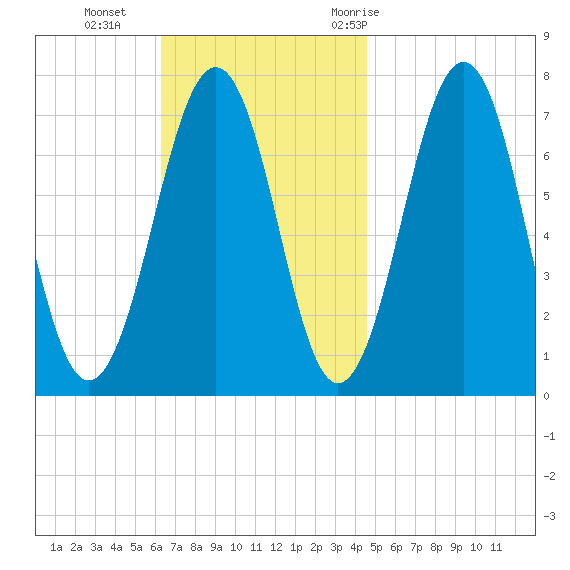 Portsmouth tide chart for Sunday, November 2, 2025