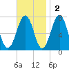 Portsmouth tide chart for Sunday, November 2, 2025