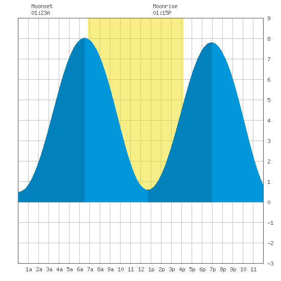 Portsmouth tide chart for Sunday, November 30, 2025