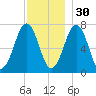 Portsmouth tide chart for Sunday, November 30, 2025