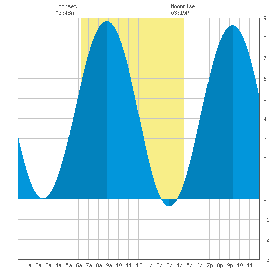 Portsmouth tide chart for Monday, November 3, 2025