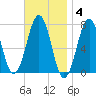 Portsmouth tide chart for Tuesday, November 4, 2025