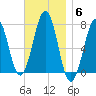 Portsmouth tide chart for Thursday, November 6, 2025