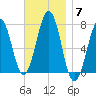 Portsmouth tide chart for Friday, November 7, 2025