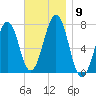 Portsmouth tide chart for Sunday, November 9, 2025