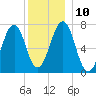 Portsmouth tide chart for Wednesday, December 10, 2025