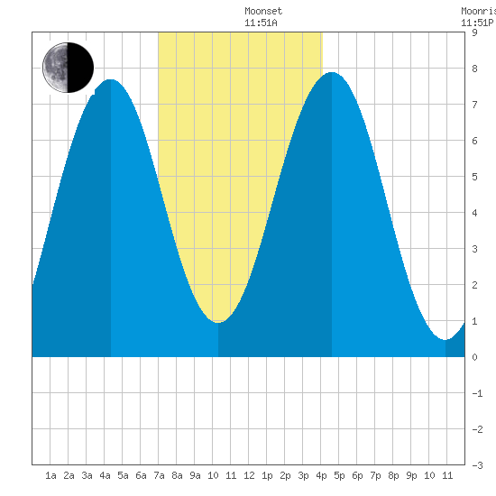 Portsmouth tide chart for Thursday, December 11, 2025