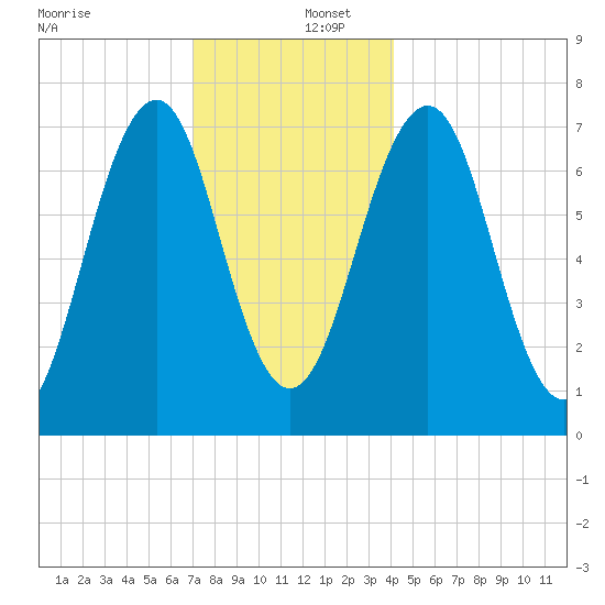 Portsmouth tide chart for Friday, December 12, 2025
