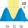 Portsmouth tide chart for Friday, December 12, 2025